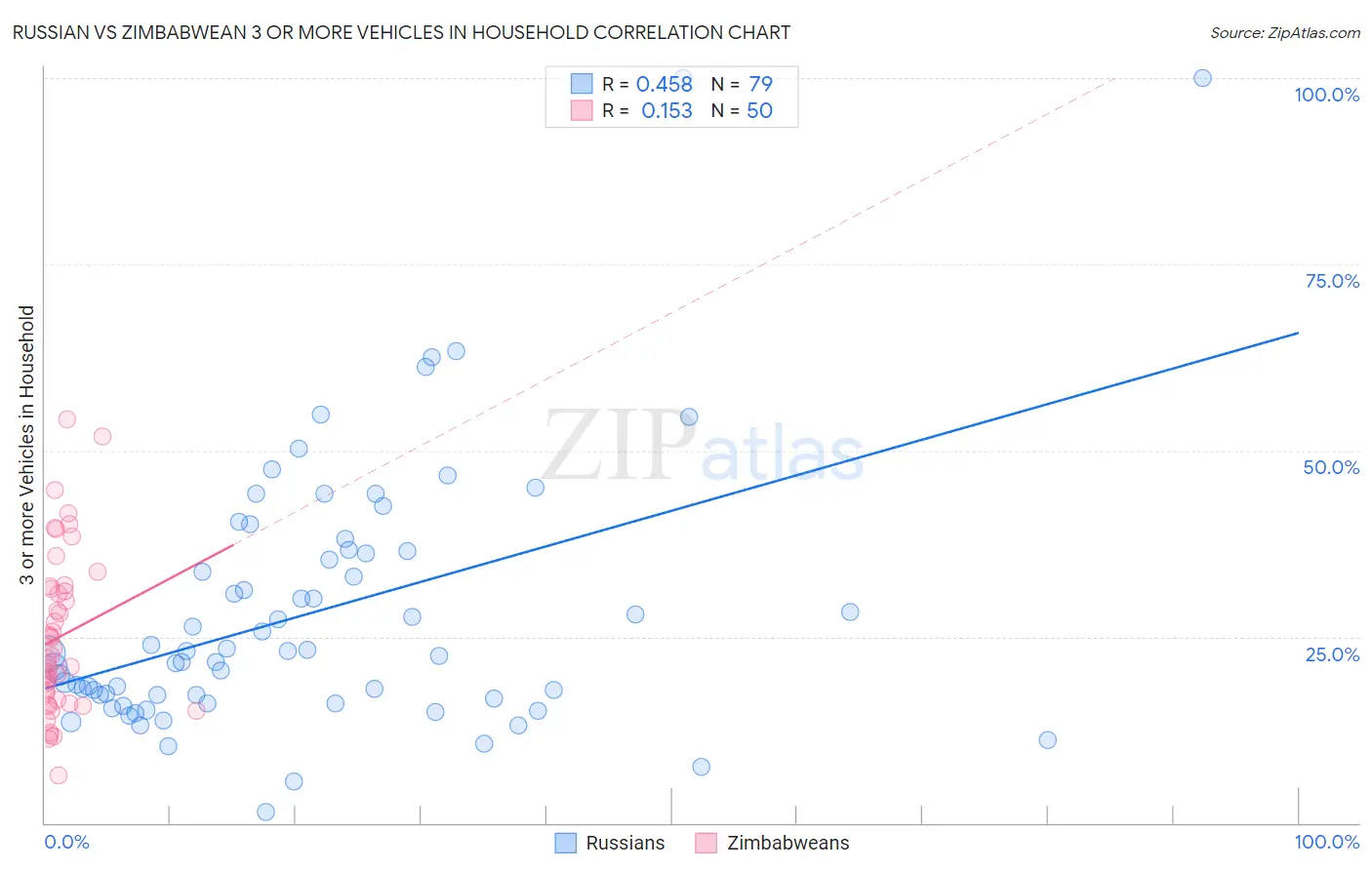 Russian vs Zimbabwean 3 or more Vehicles in Household