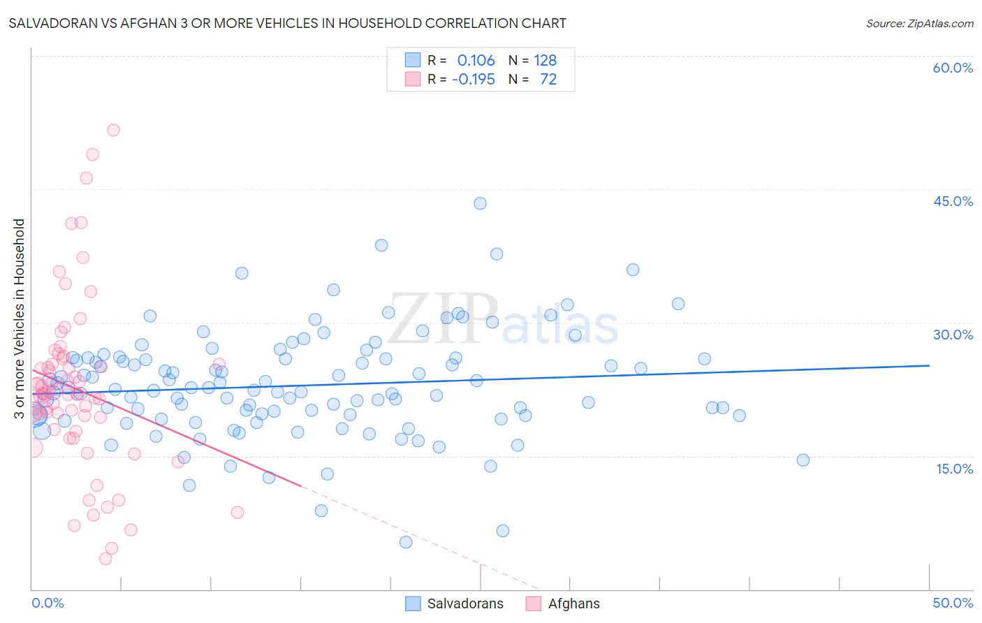 Salvadoran vs Afghan 3 or more Vehicles in Household