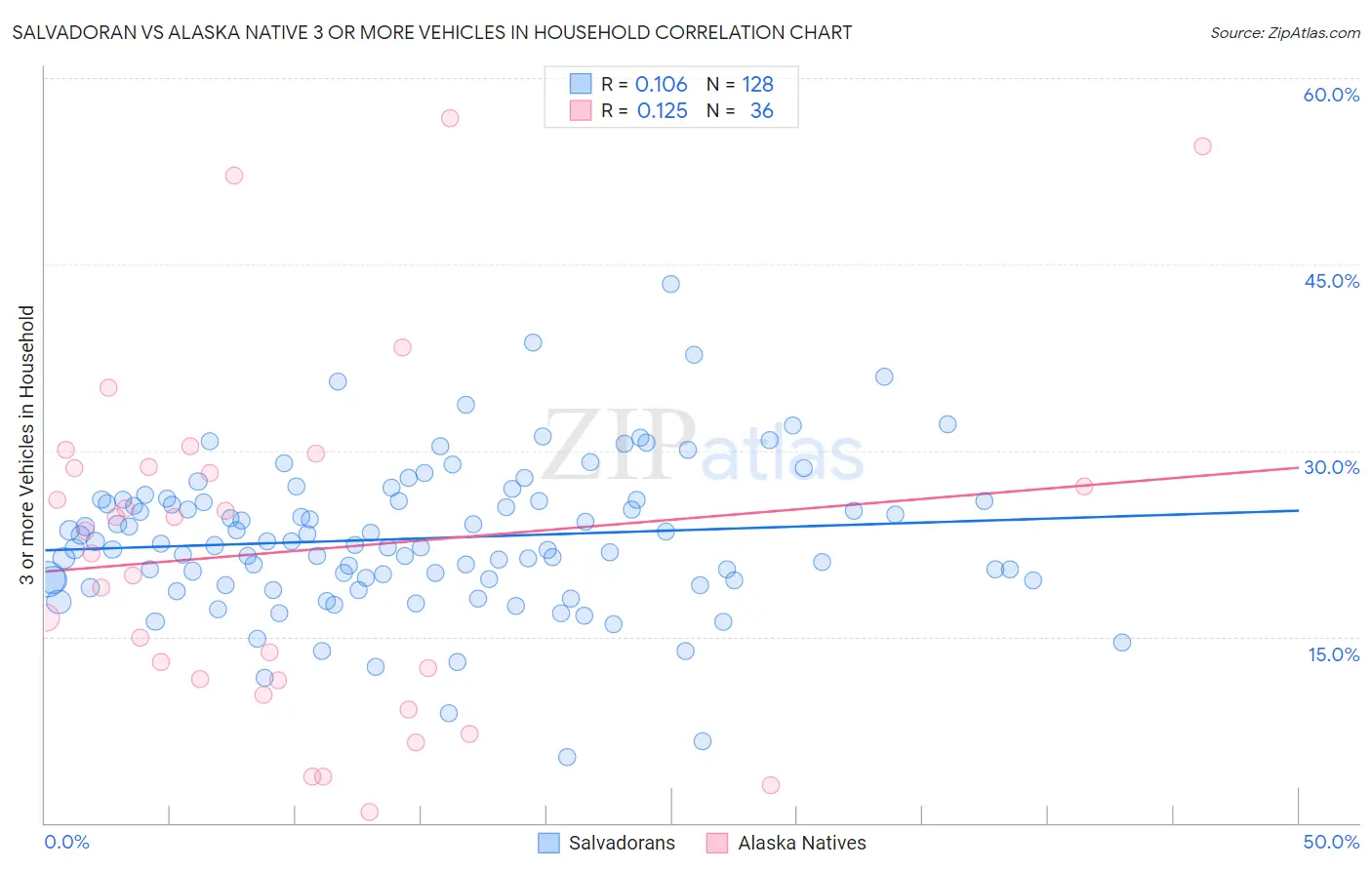 Salvadoran vs Alaska Native 3 or more Vehicles in Household