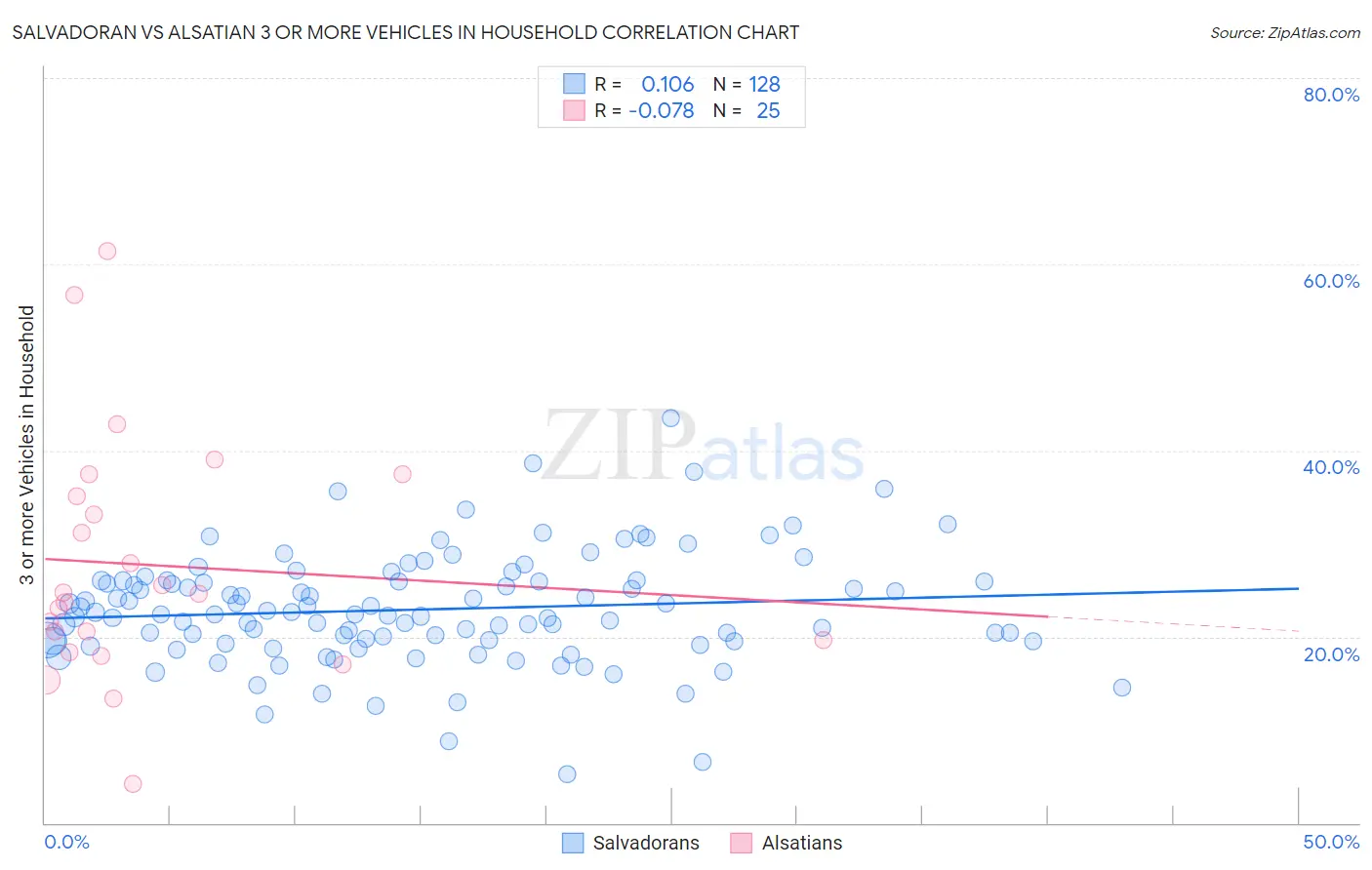 Salvadoran vs Alsatian 3 or more Vehicles in Household