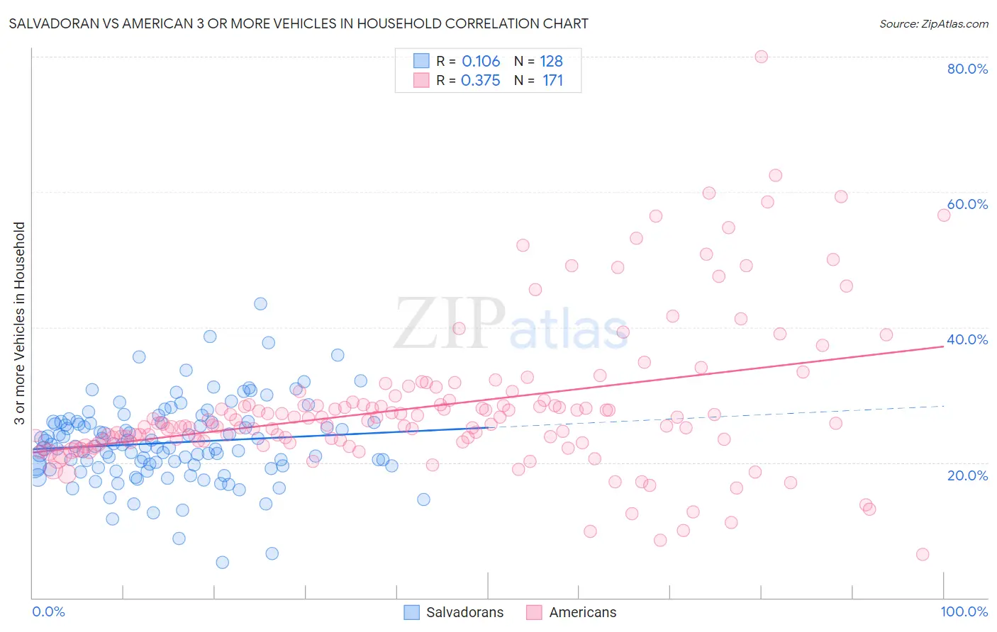 Salvadoran vs American 3 or more Vehicles in Household