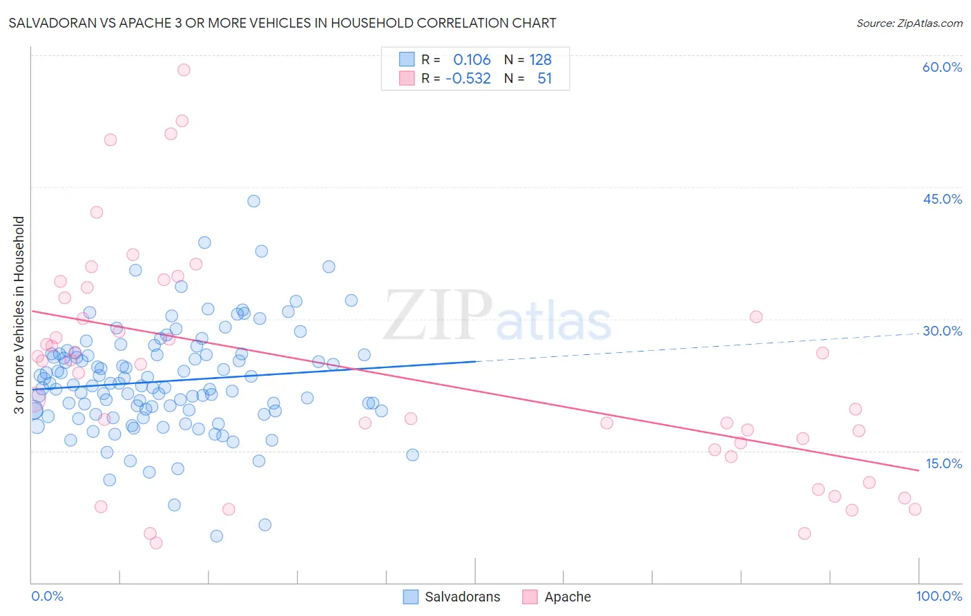 Salvadoran vs Apache 3 or more Vehicles in Household