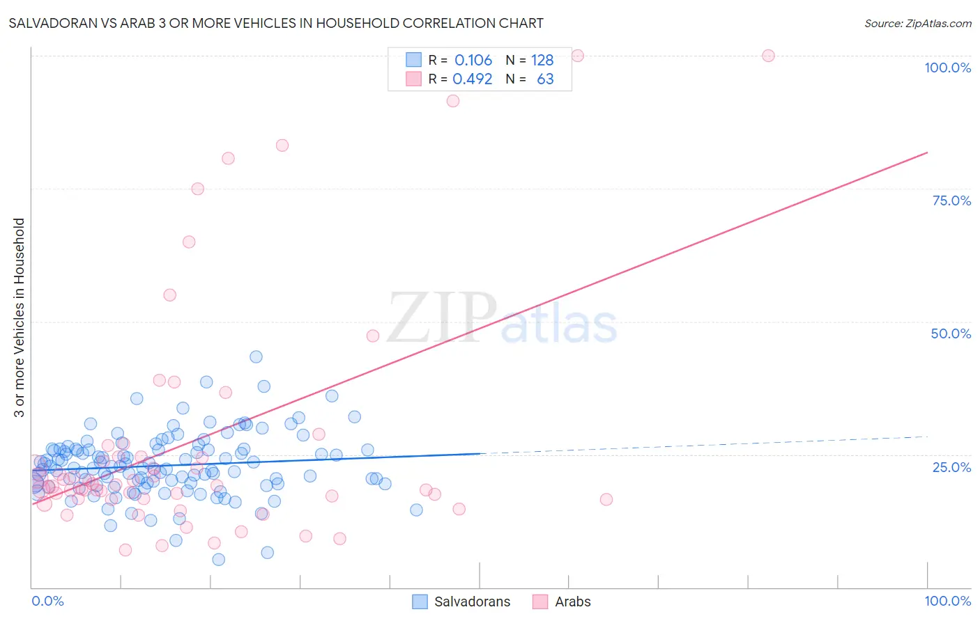 Salvadoran vs Arab 3 or more Vehicles in Household
