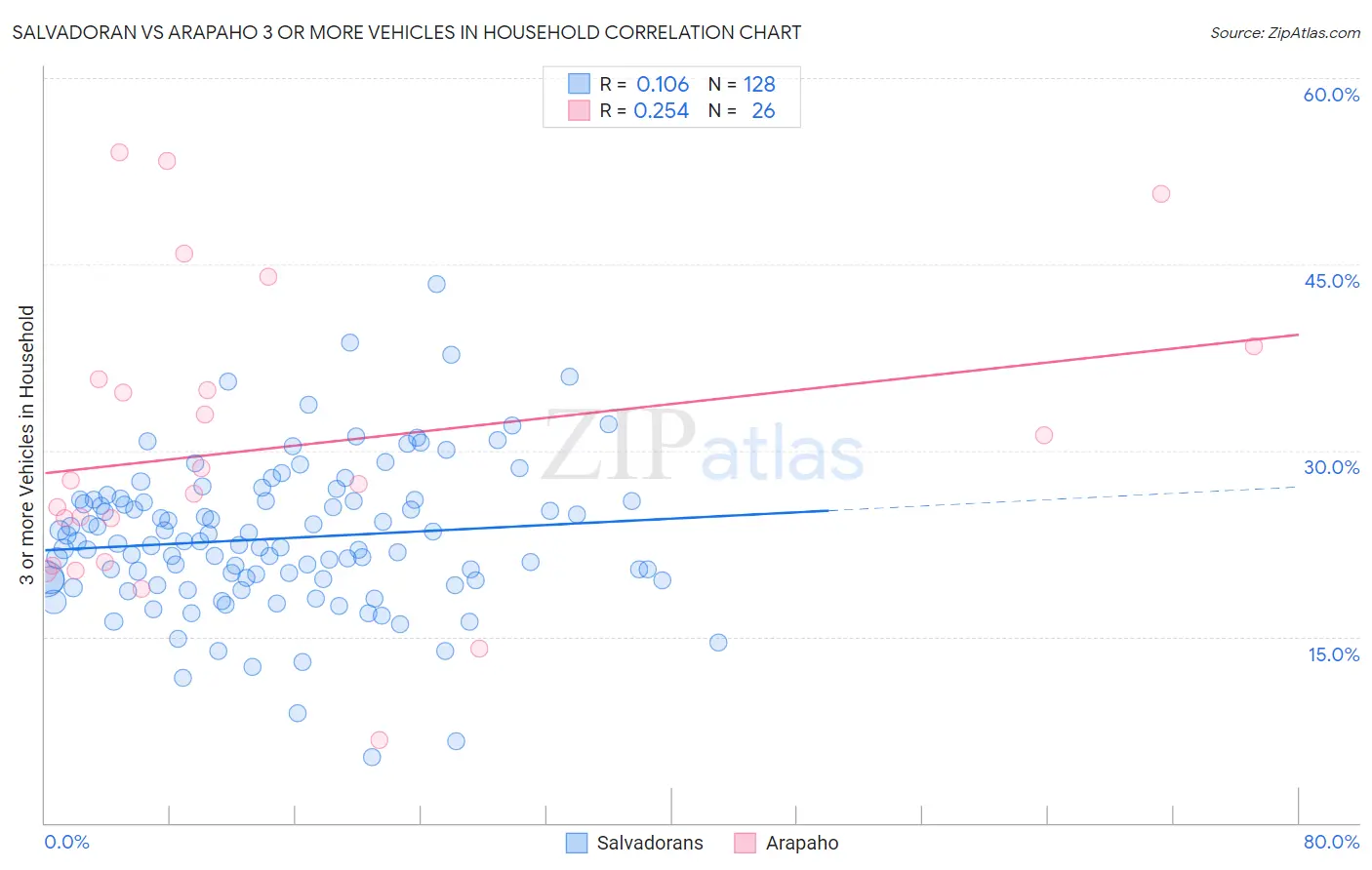 Salvadoran vs Arapaho 3 or more Vehicles in Household