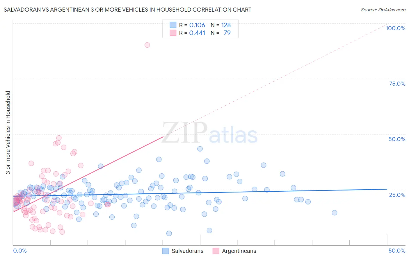 Salvadoran vs Argentinean 3 or more Vehicles in Household
