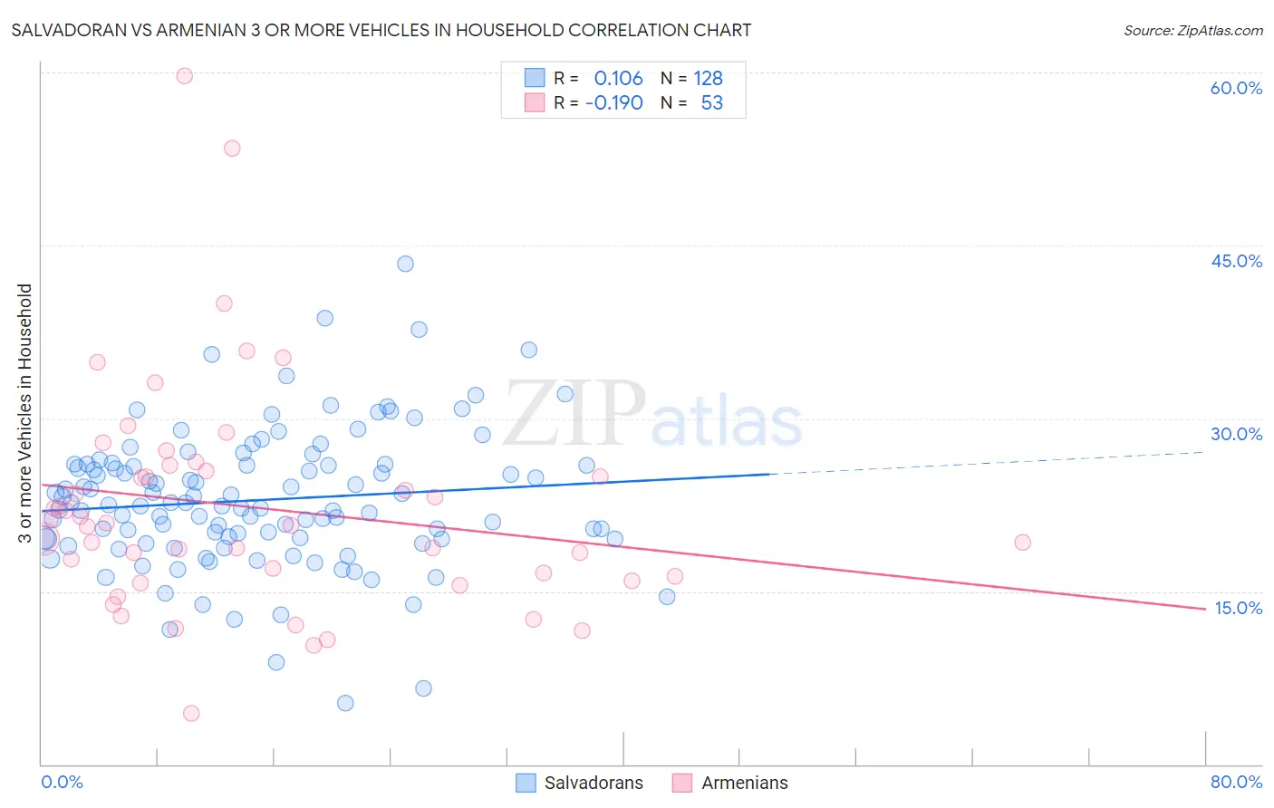 Salvadoran vs Armenian 3 or more Vehicles in Household
