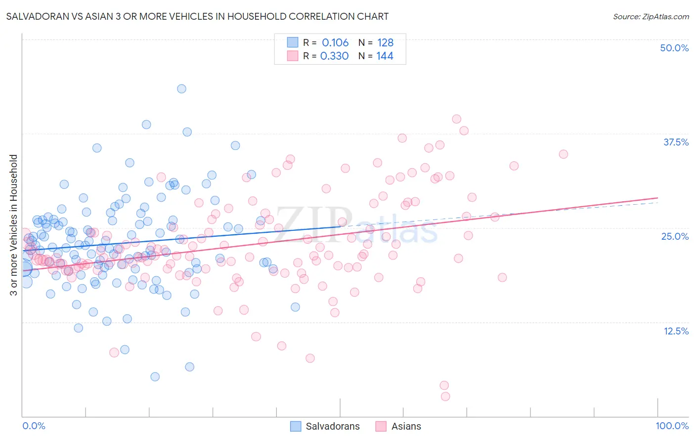 Salvadoran vs Asian 3 or more Vehicles in Household