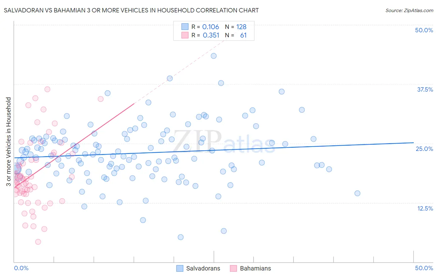 Salvadoran vs Bahamian 3 or more Vehicles in Household