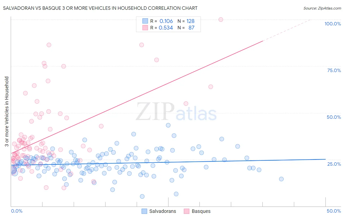 Salvadoran vs Basque 3 or more Vehicles in Household