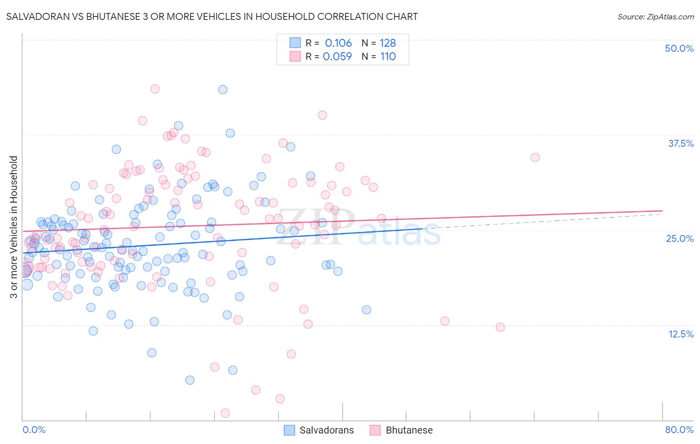 Salvadoran vs Bhutanese 3 or more Vehicles in Household