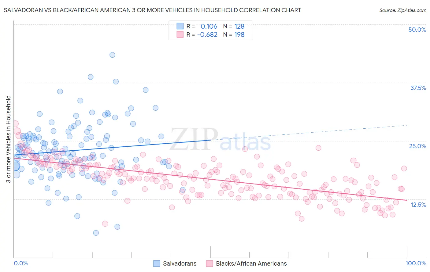 Salvadoran vs Black/African American 3 or more Vehicles in Household