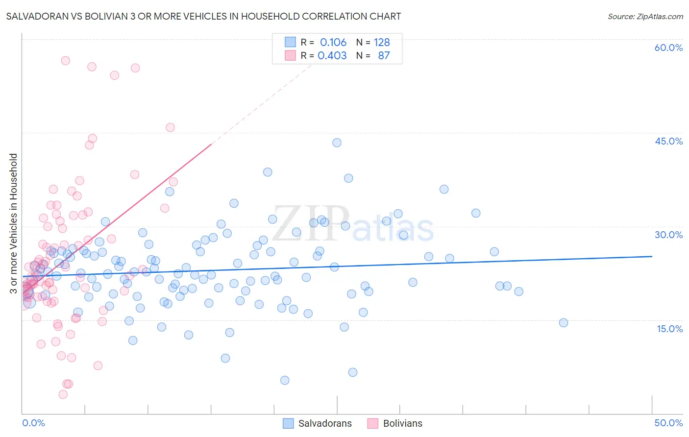 Salvadoran vs Bolivian 3 or more Vehicles in Household