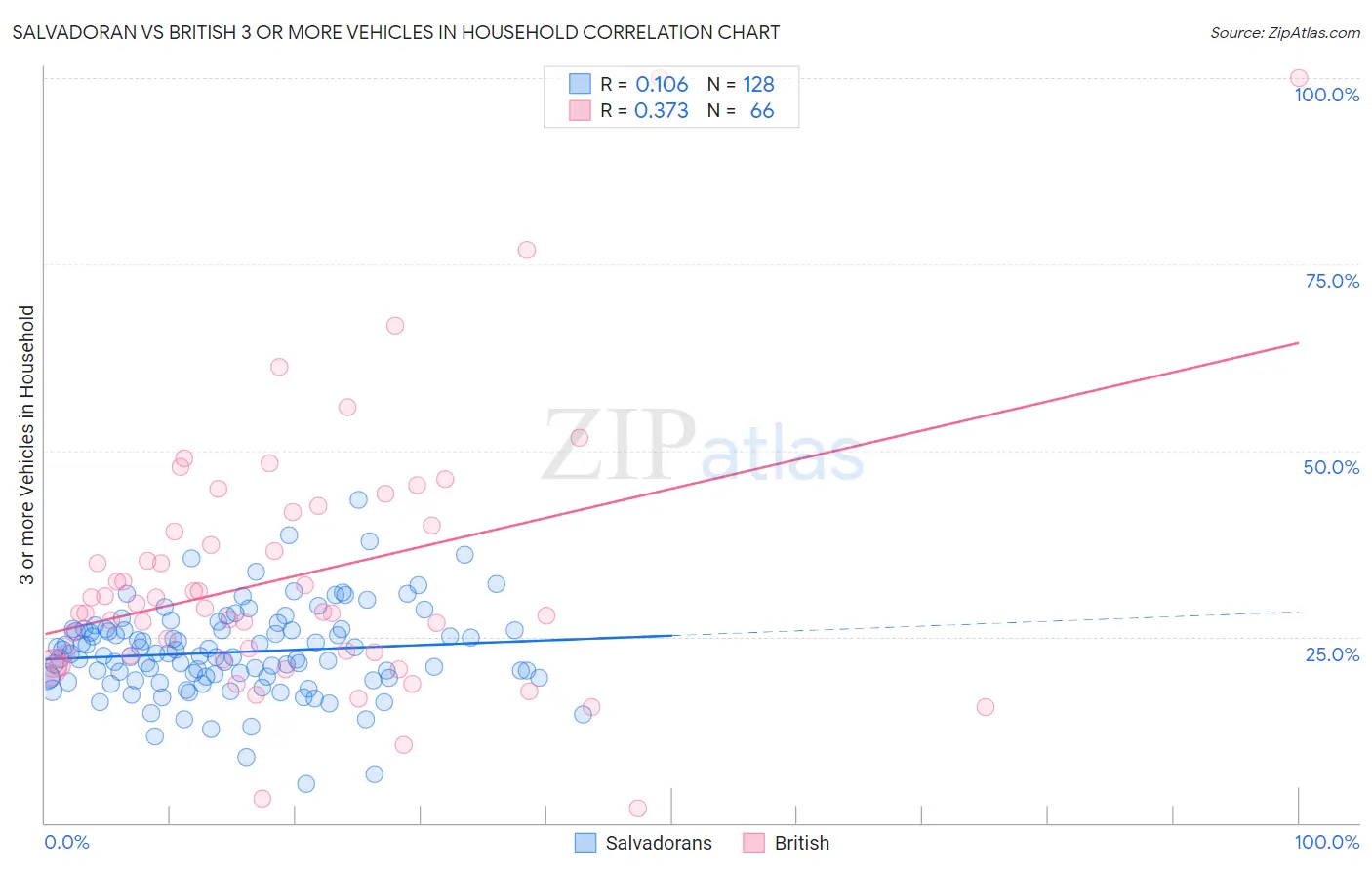 Salvadoran vs British 3 or more Vehicles in Household