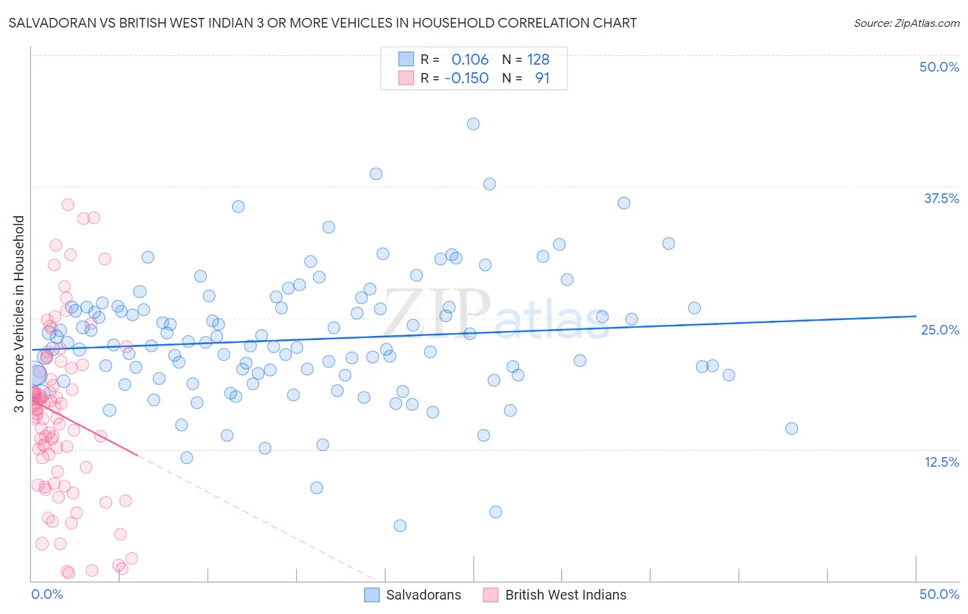 Salvadoran vs British West Indian 3 or more Vehicles in Household