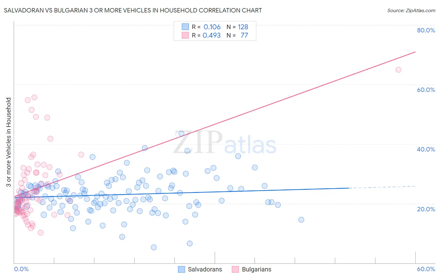 Salvadoran vs Bulgarian 3 or more Vehicles in Household