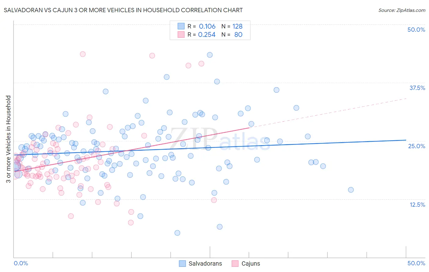 Salvadoran vs Cajun 3 or more Vehicles in Household