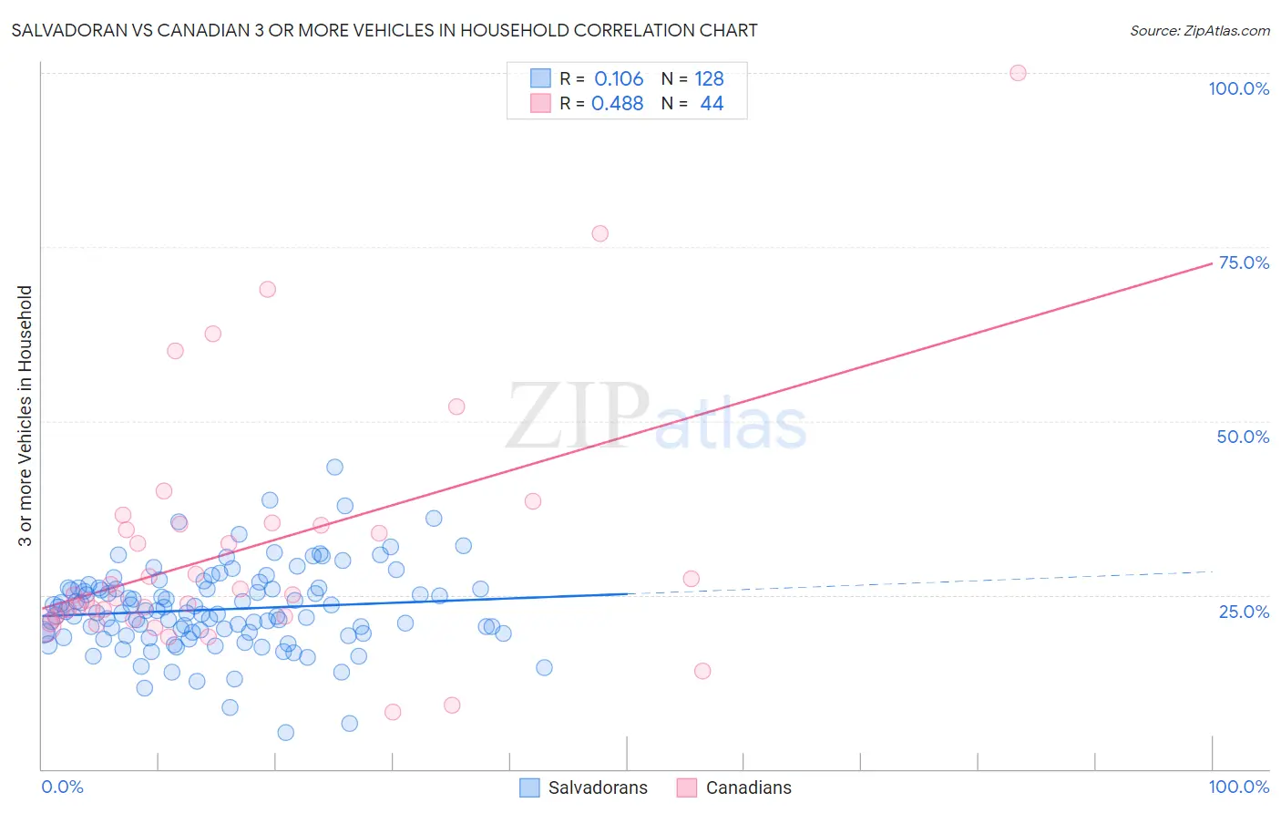 Salvadoran vs Canadian 3 or more Vehicles in Household