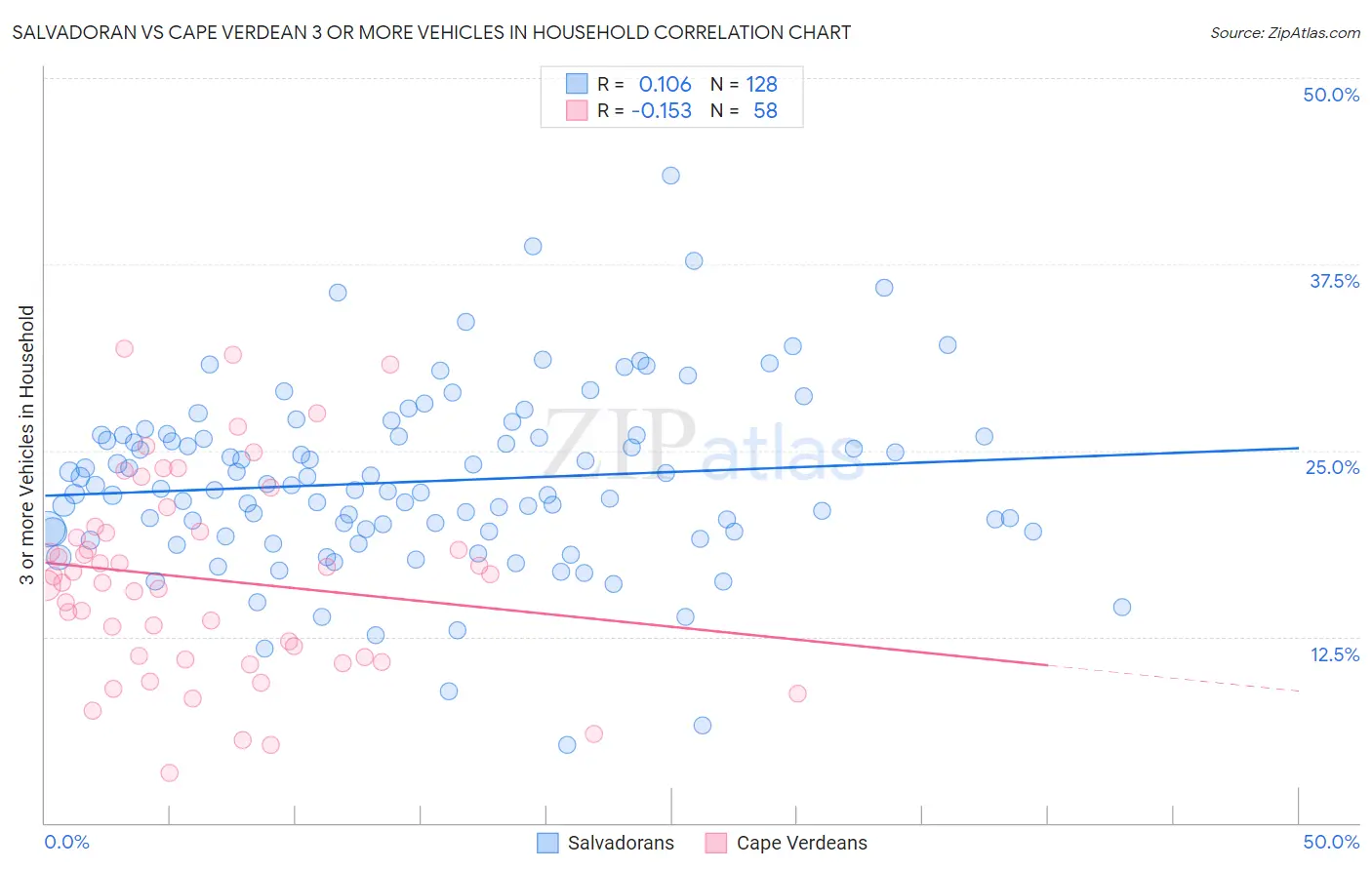 Salvadoran vs Cape Verdean 3 or more Vehicles in Household