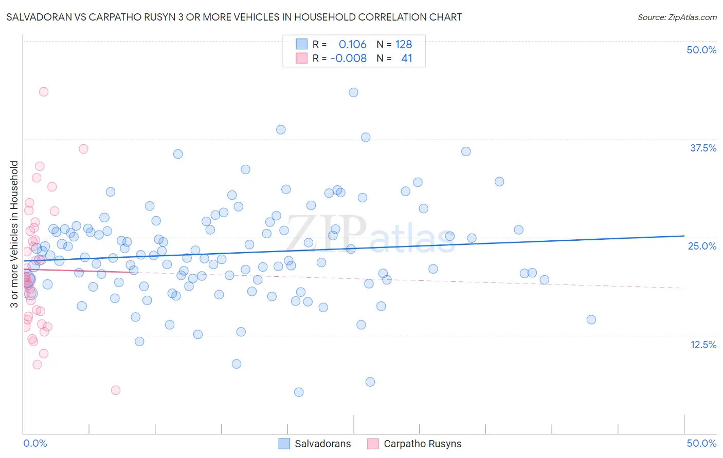Salvadoran vs Carpatho Rusyn 3 or more Vehicles in Household