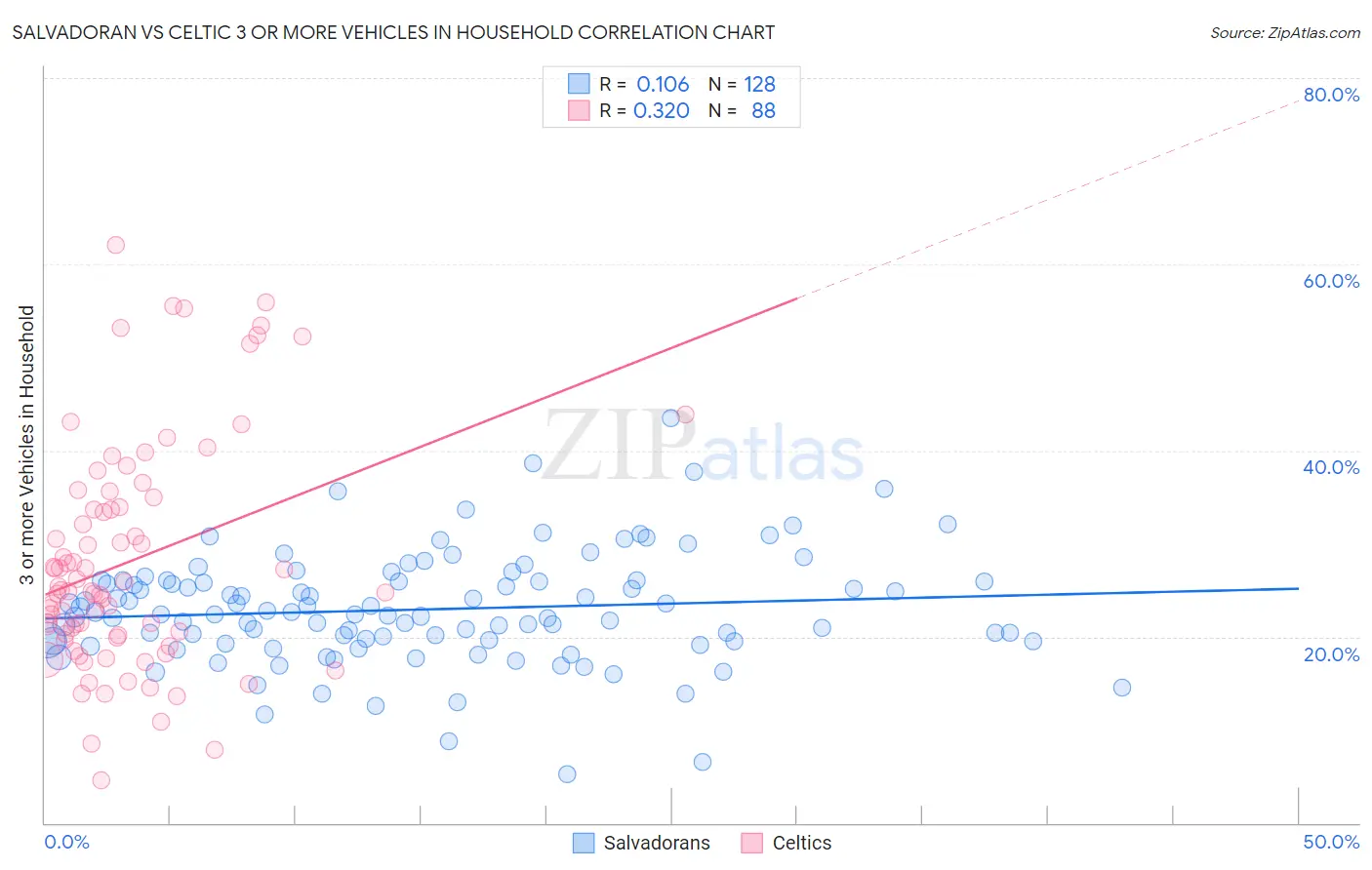 Salvadoran vs Celtic 3 or more Vehicles in Household