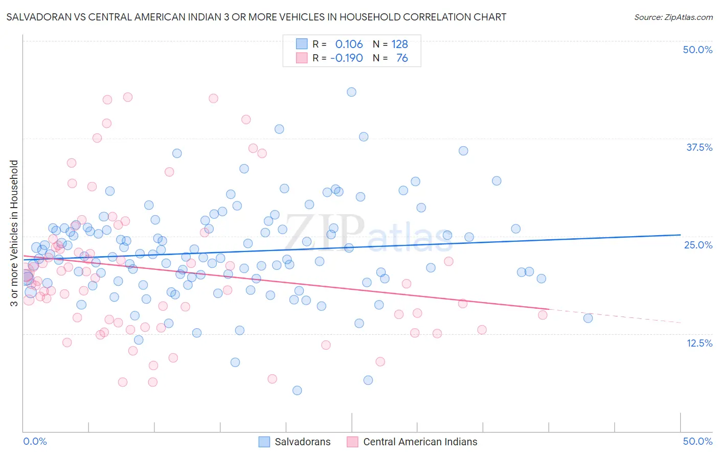 Salvadoran vs Central American Indian 3 or more Vehicles in Household