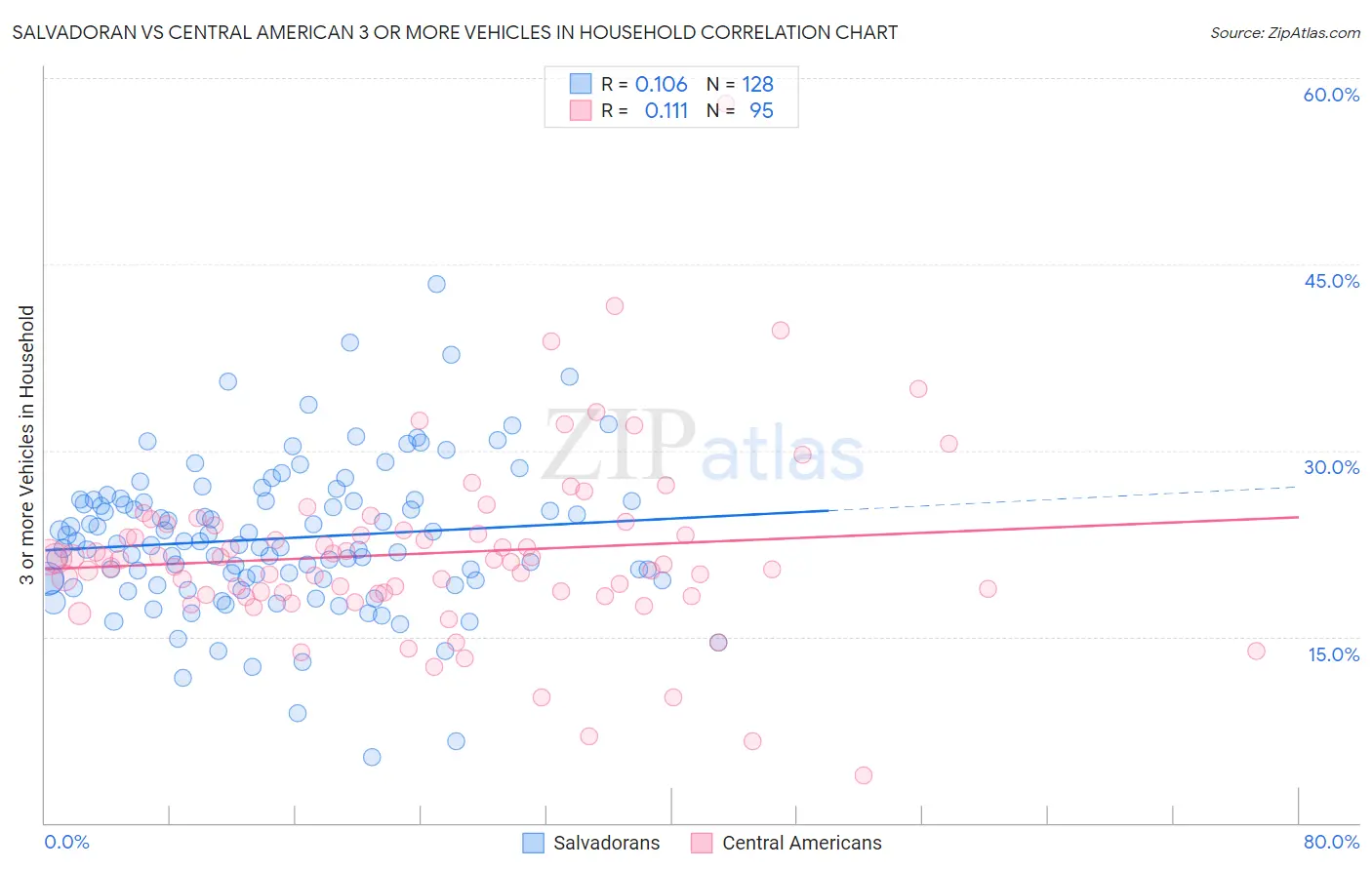 Salvadoran vs Central American 3 or more Vehicles in Household