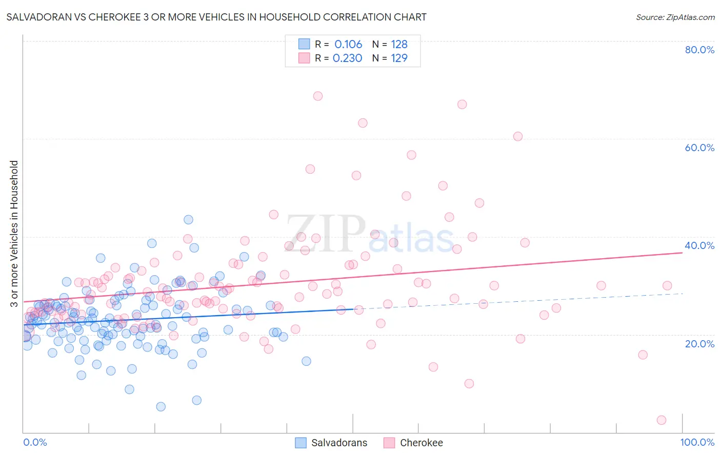 Salvadoran vs Cherokee 3 or more Vehicles in Household