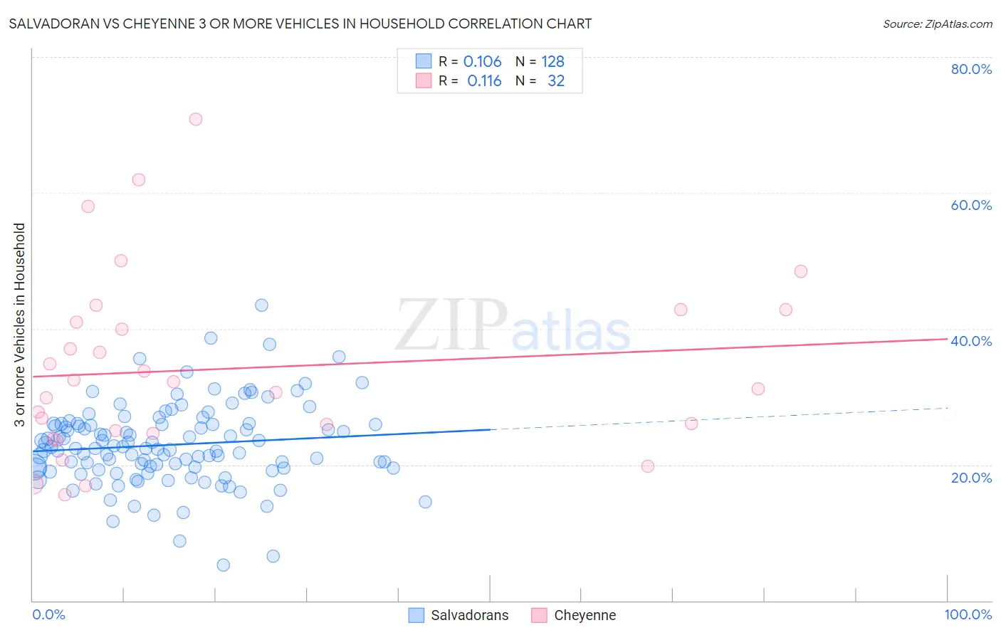 Salvadoran vs Cheyenne 3 or more Vehicles in Household