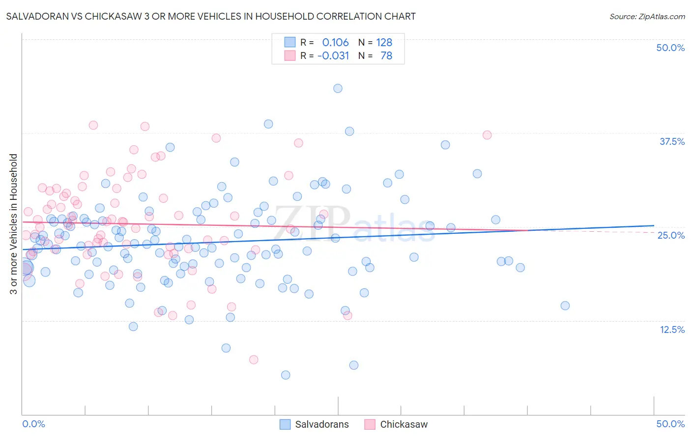 Salvadoran vs Chickasaw 3 or more Vehicles in Household