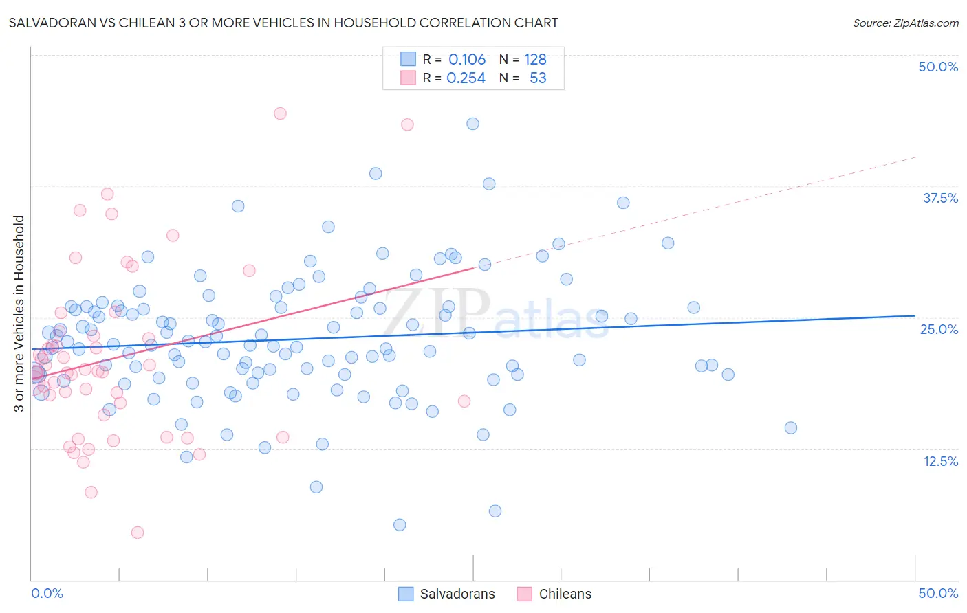 Salvadoran vs Chilean 3 or more Vehicles in Household