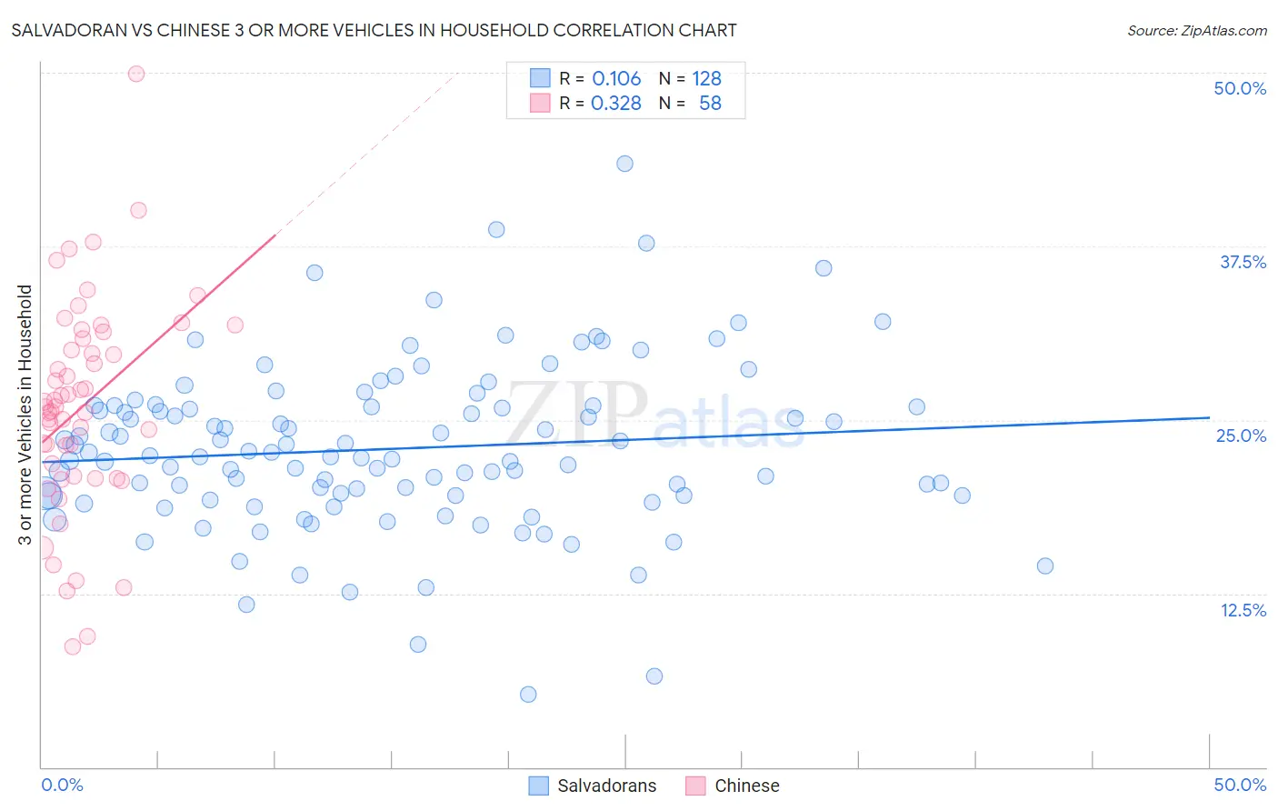 Salvadoran vs Chinese 3 or more Vehicles in Household