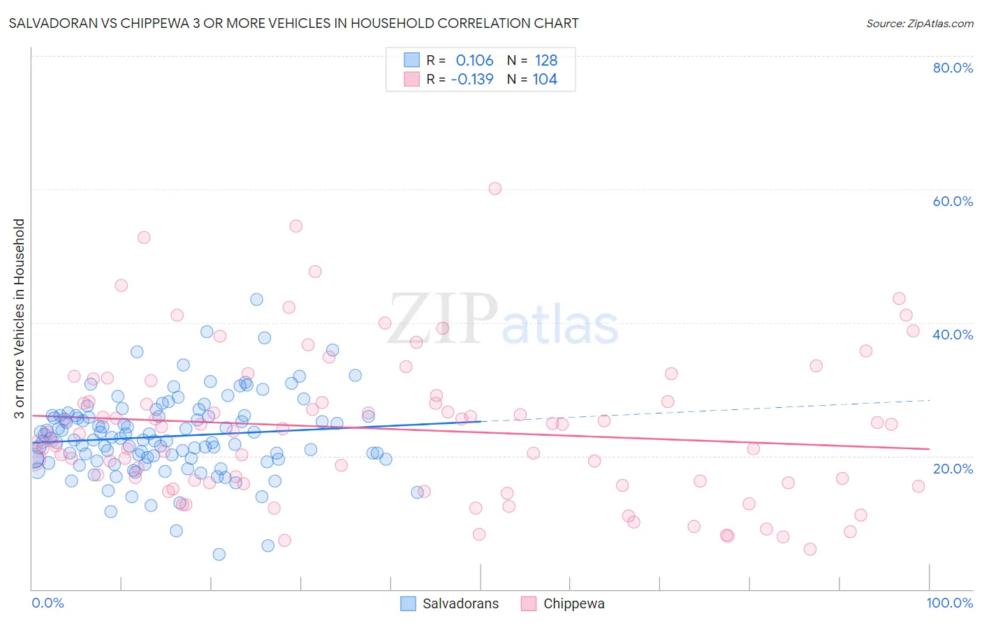 Salvadoran vs Chippewa 3 or more Vehicles in Household