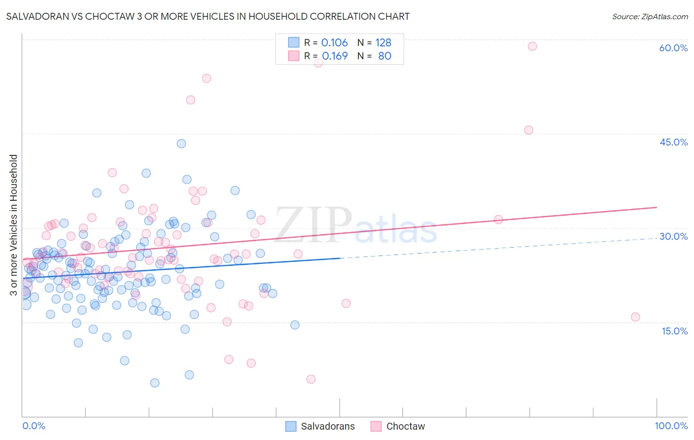 Salvadoran vs Choctaw 3 or more Vehicles in Household