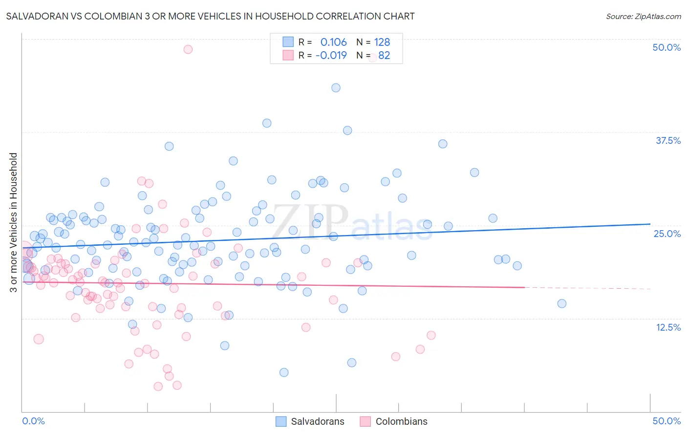 Salvadoran vs Colombian 3 or more Vehicles in Household