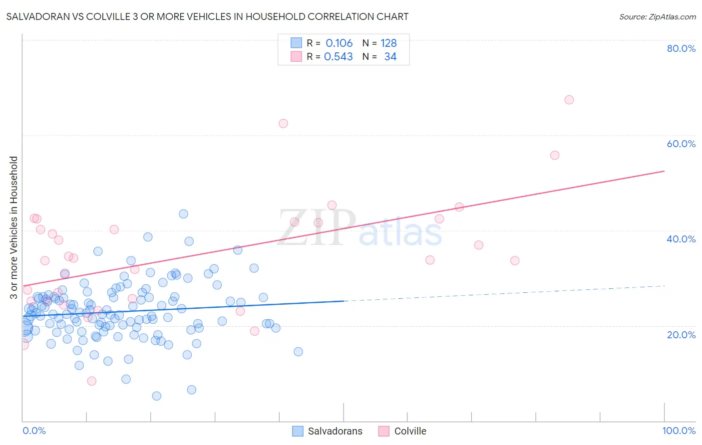 Salvadoran vs Colville 3 or more Vehicles in Household