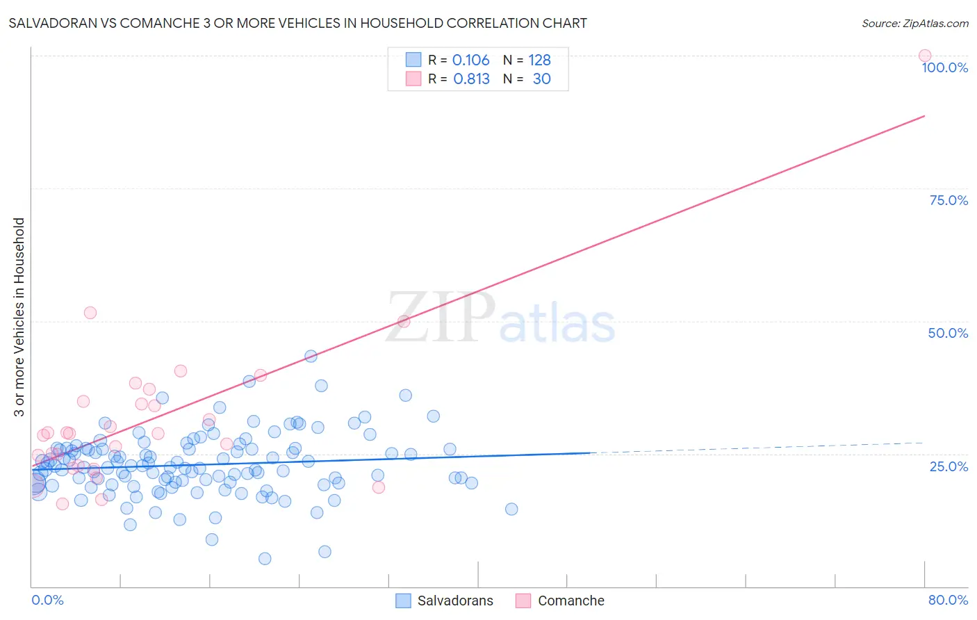 Salvadoran vs Comanche 3 or more Vehicles in Household