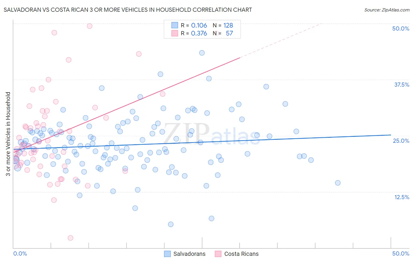Salvadoran vs Costa Rican 3 or more Vehicles in Household