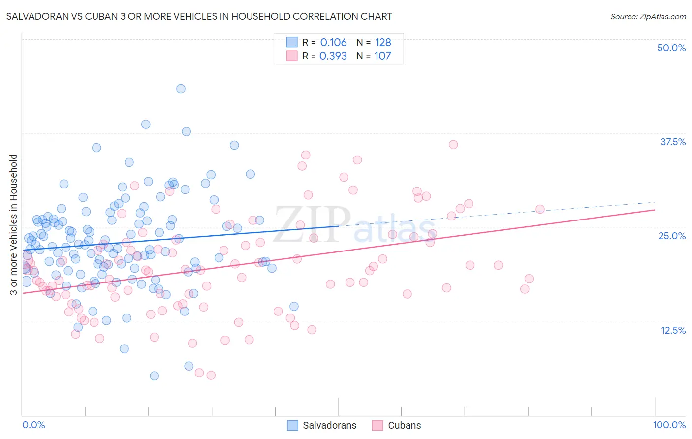 Salvadoran vs Cuban 3 or more Vehicles in Household