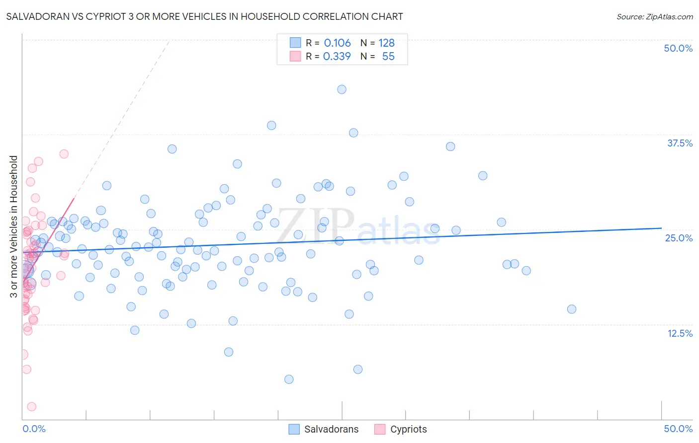 Salvadoran vs Cypriot 3 or more Vehicles in Household