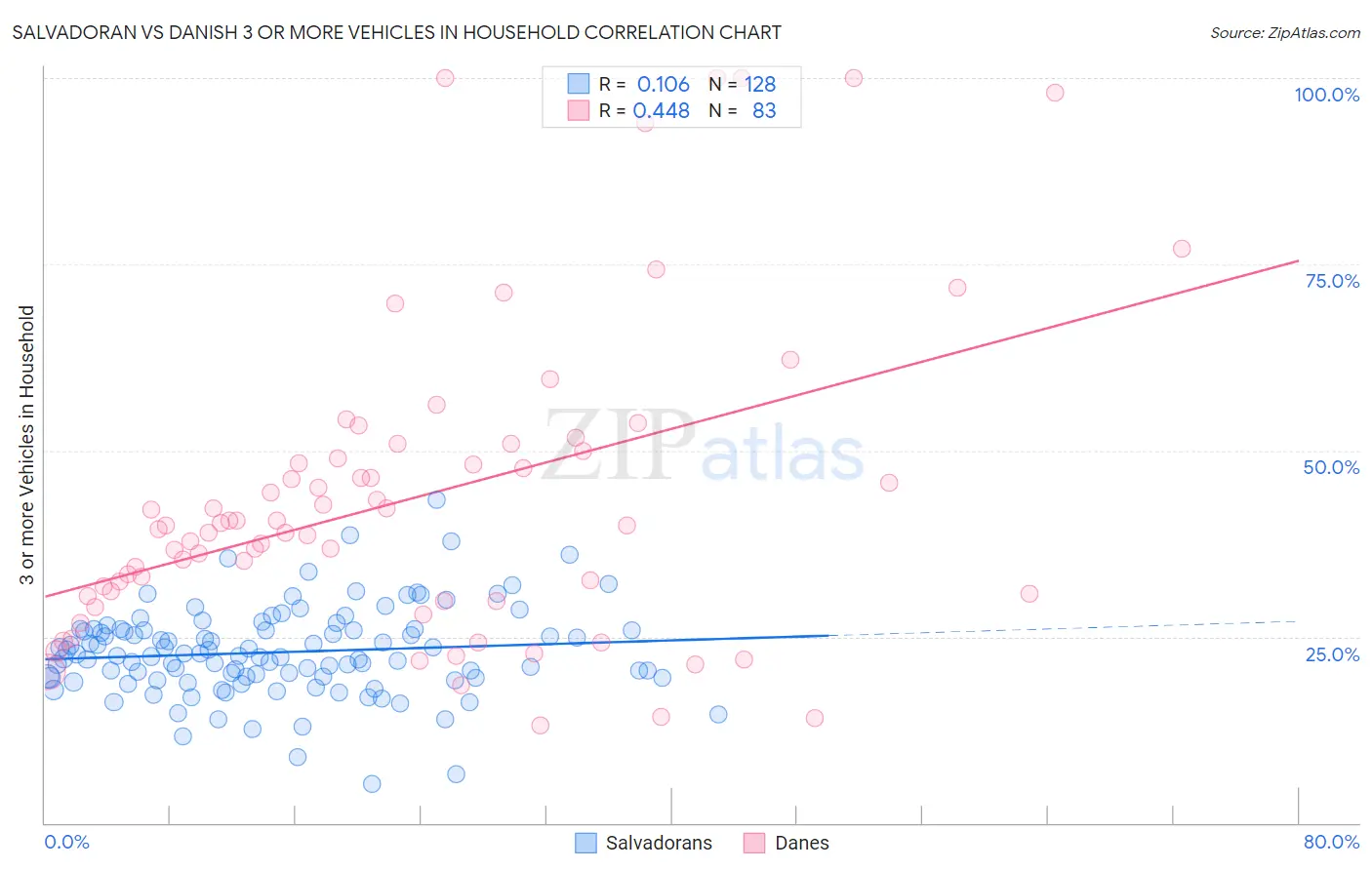 Salvadoran vs Danish 3 or more Vehicles in Household