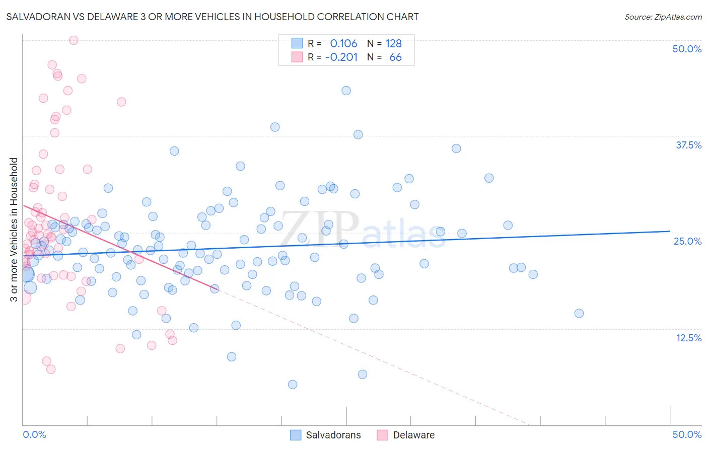 Salvadoran vs Delaware 3 or more Vehicles in Household