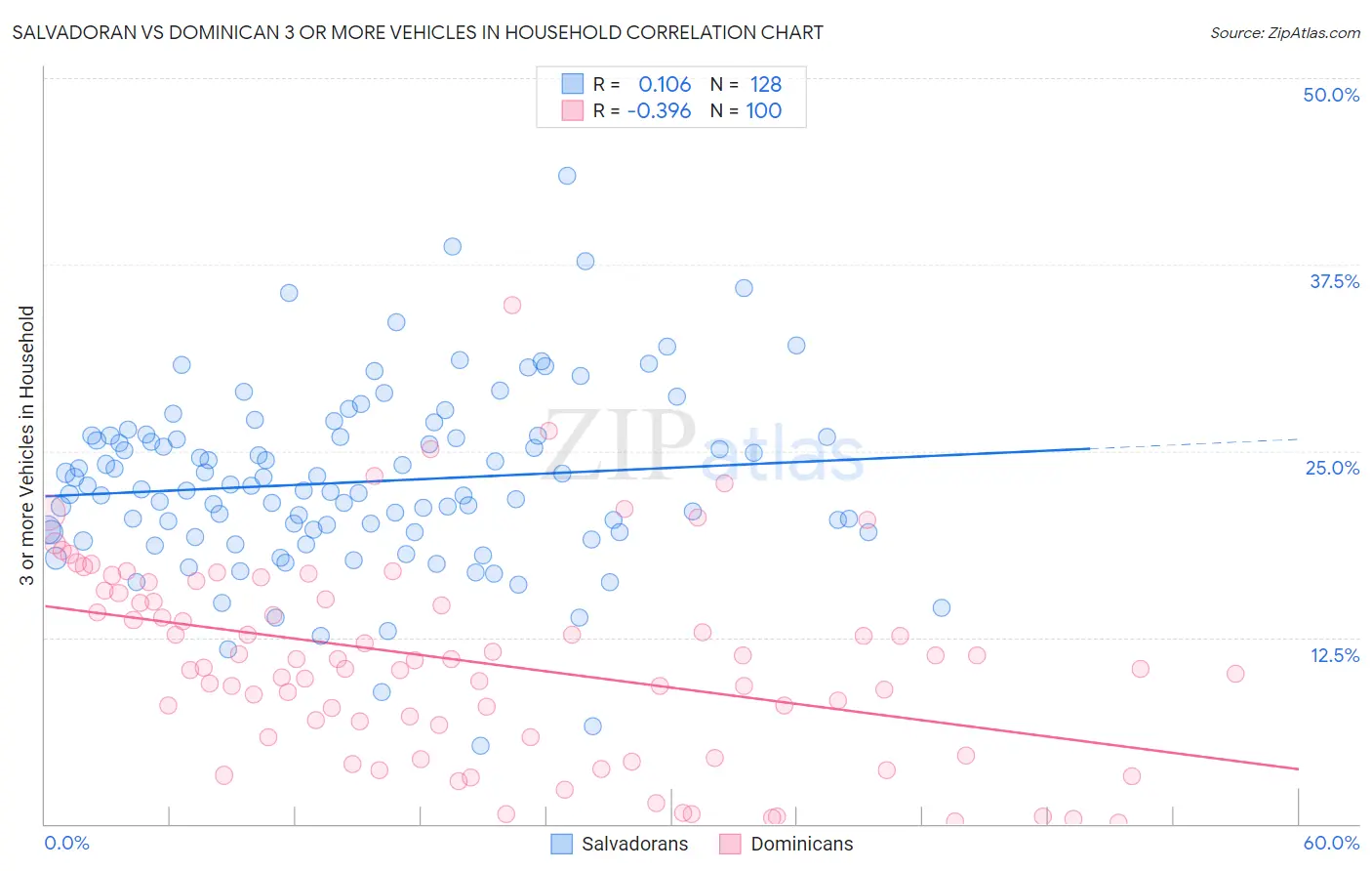 Salvadoran vs Dominican 3 or more Vehicles in Household