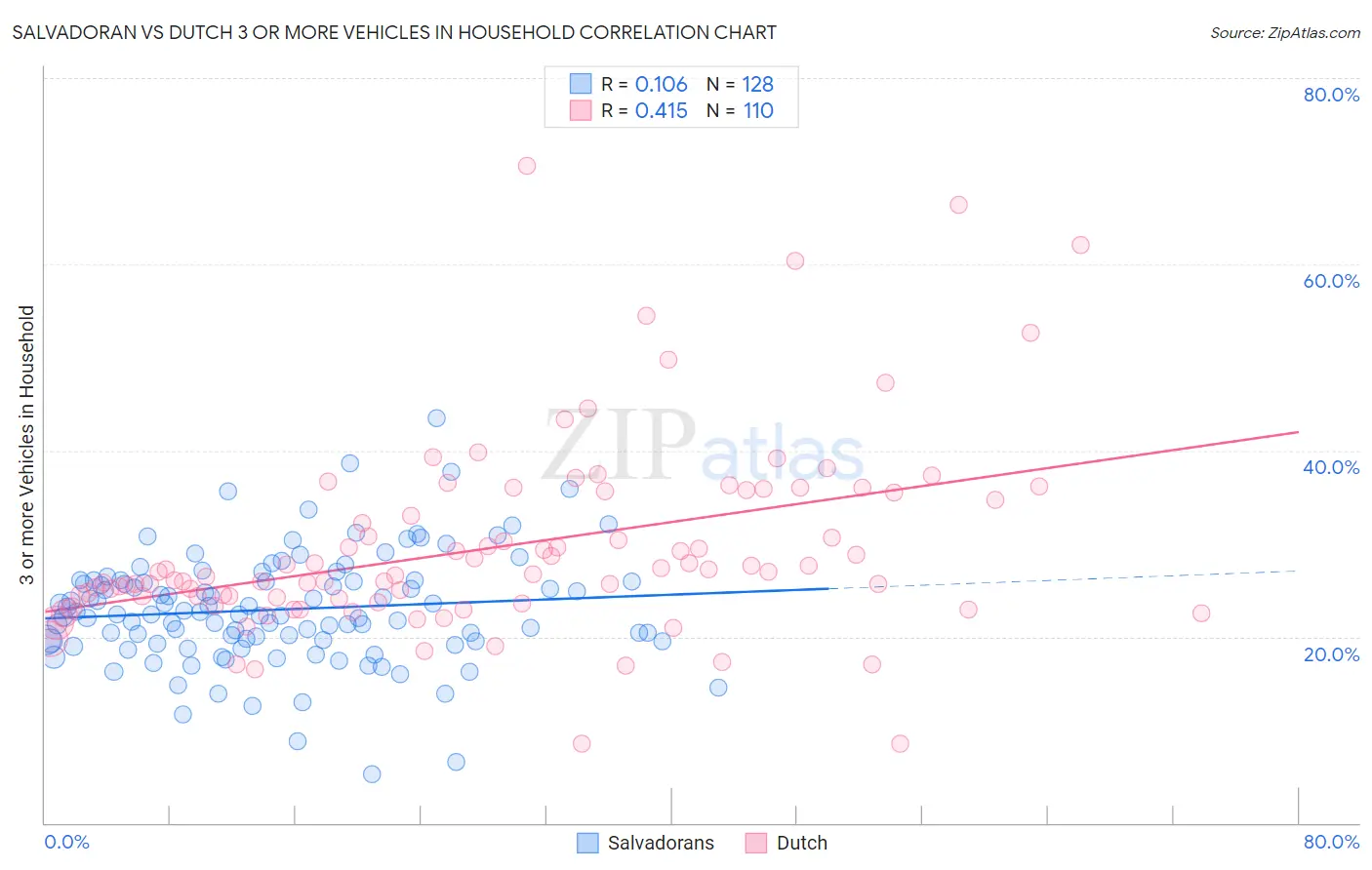 Salvadoran vs Dutch 3 or more Vehicles in Household