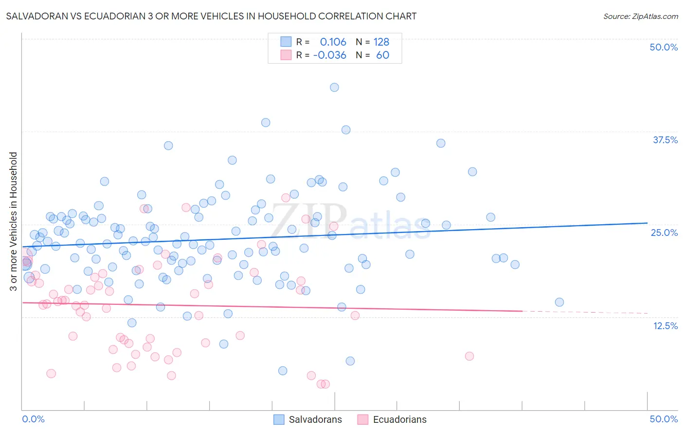 Salvadoran vs Ecuadorian 3 or more Vehicles in Household