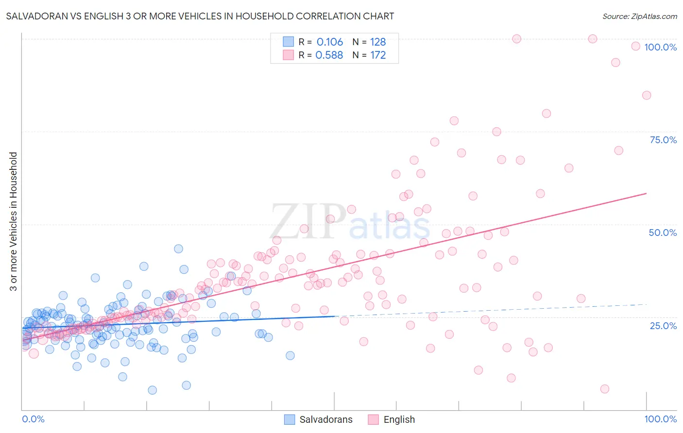 Salvadoran vs English 3 or more Vehicles in Household
