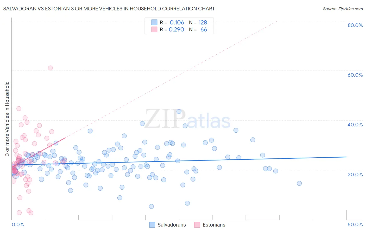 Salvadoran vs Estonian 3 or more Vehicles in Household