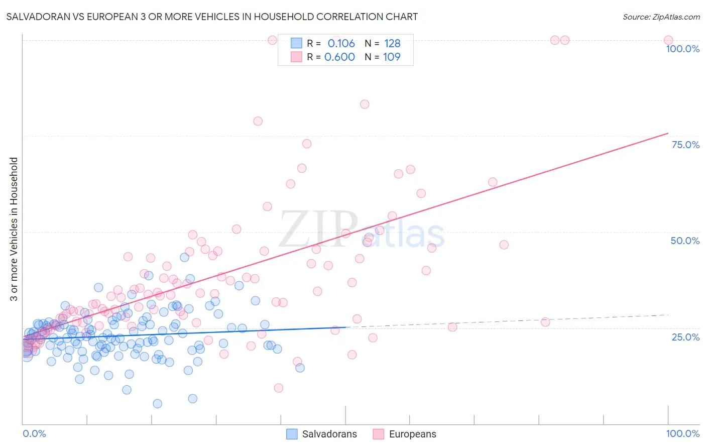 Salvadoran vs European 3 or more Vehicles in Household