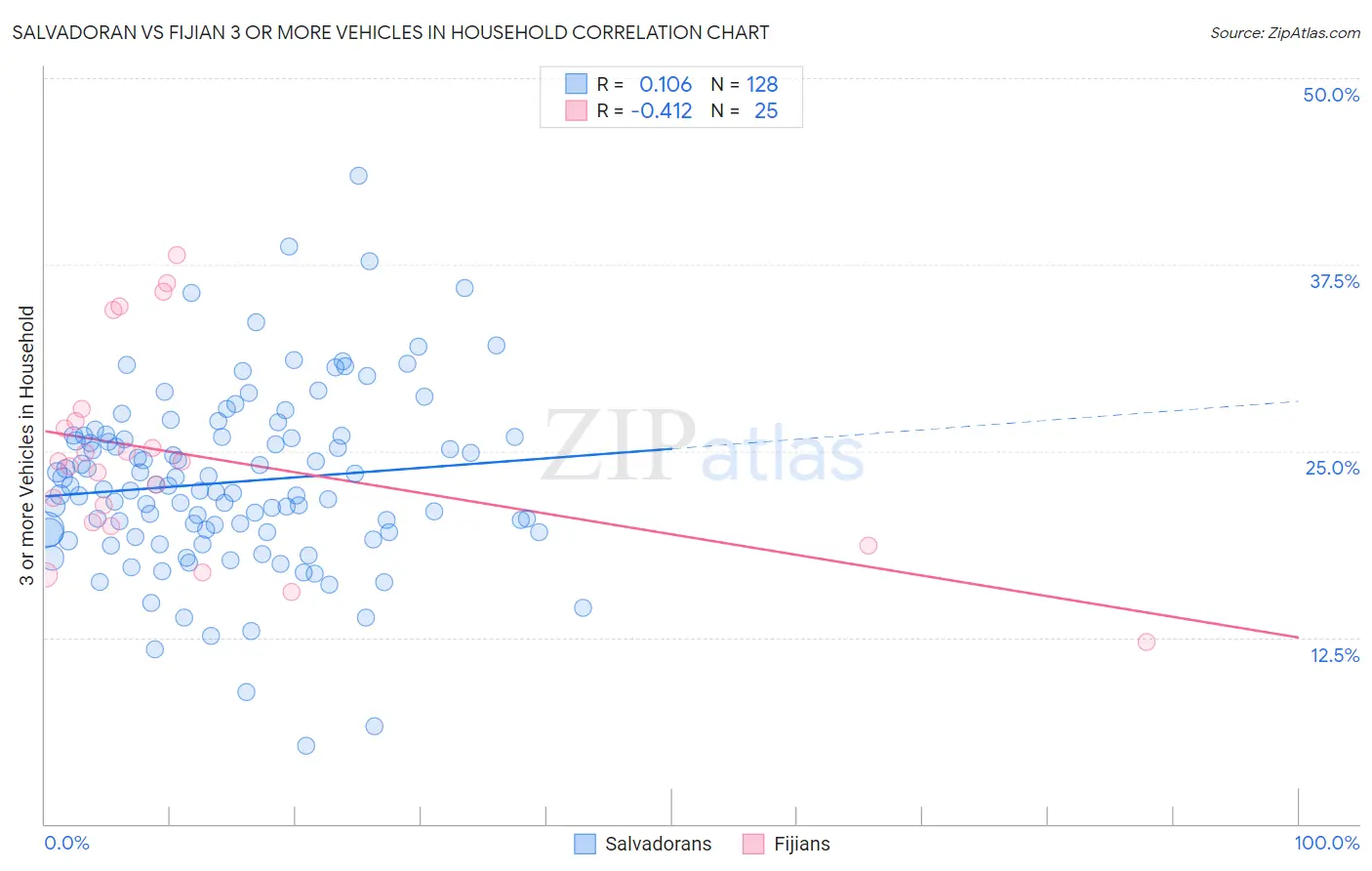 Salvadoran vs Fijian 3 or more Vehicles in Household