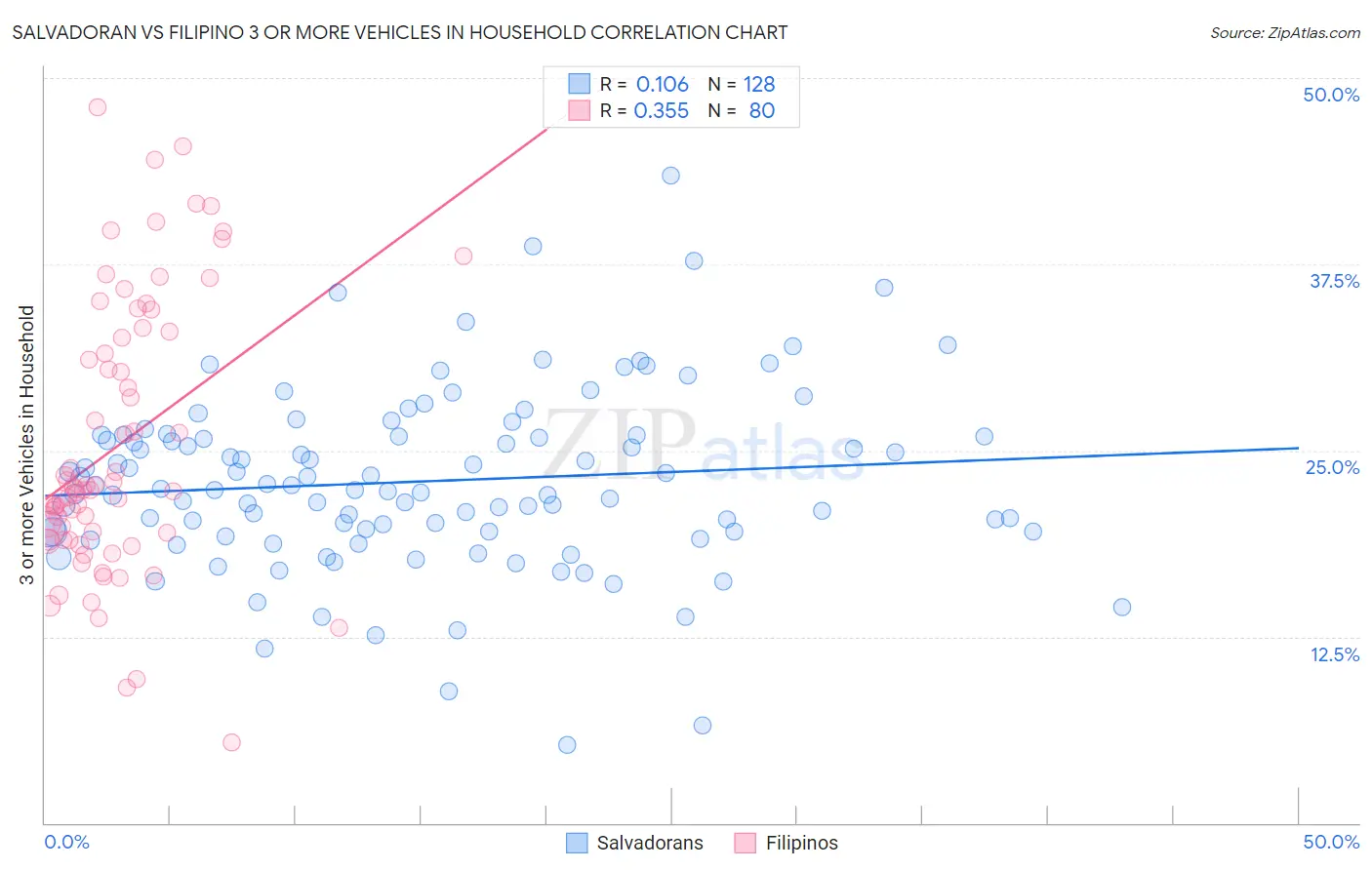 Salvadoran vs Filipino 3 or more Vehicles in Household