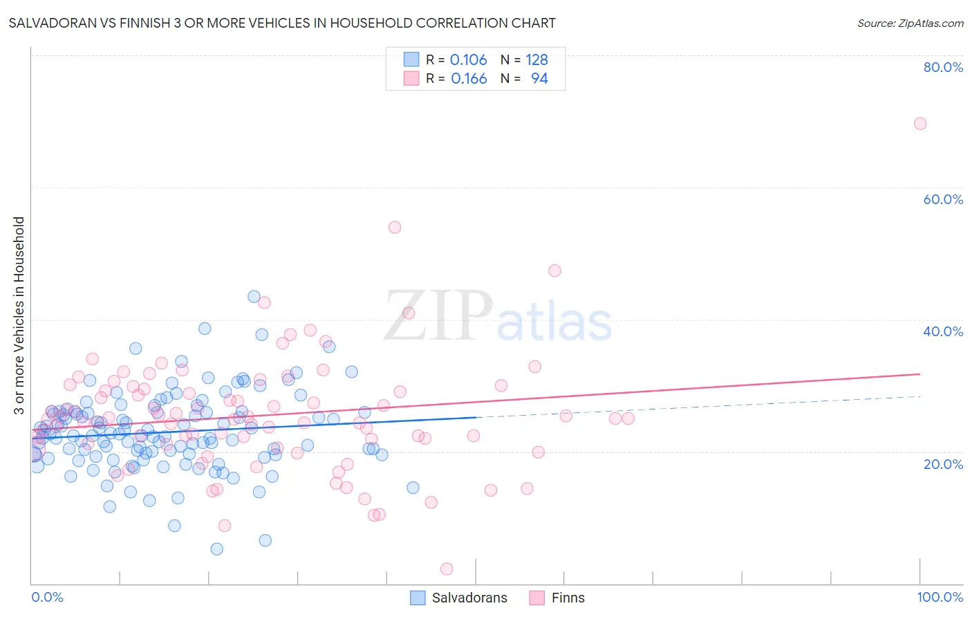 Salvadoran vs Finnish 3 or more Vehicles in Household